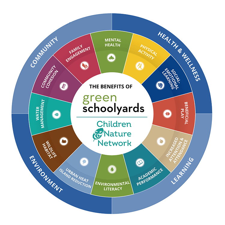 Benefits of Green Schoolyards Wheel